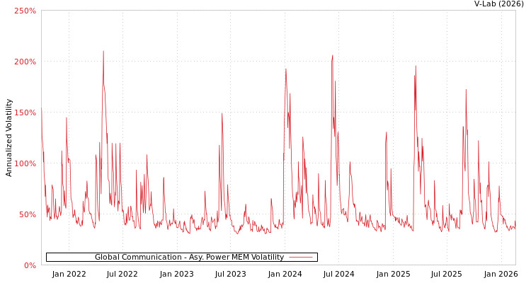 graph of Global Communication APMEM