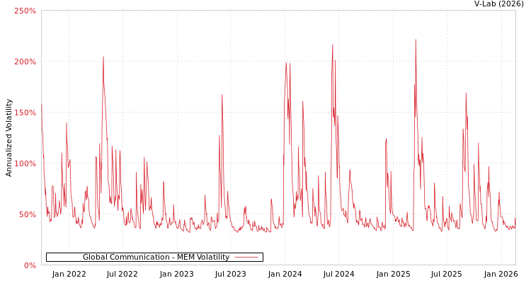 graph of Global Communication MEM