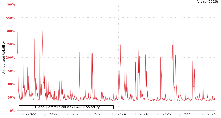 graph of Global Communication GARCH