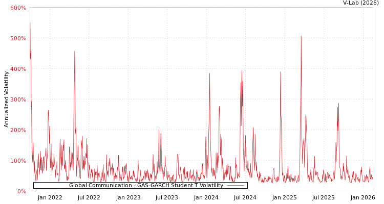 graph of Global Communication GAS-GARCH-T