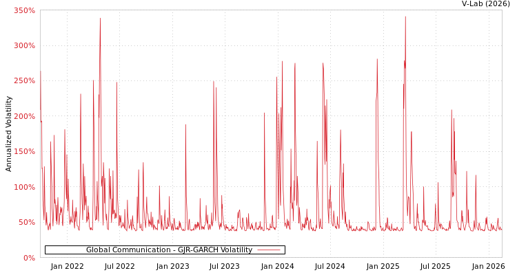 graph of Global Communication GJR-GARCH