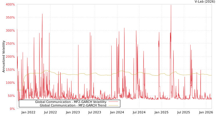 graph of Global Communication MF2-GARCH