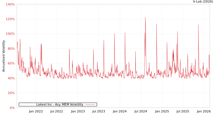 graph of Lakeel Inc AMEM