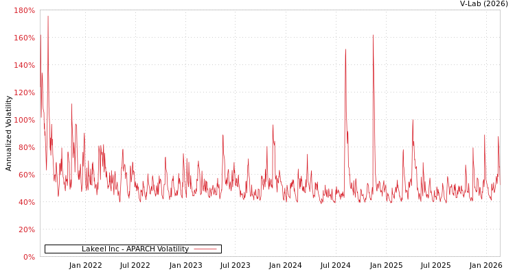 graph of Lakeel Inc APARCH