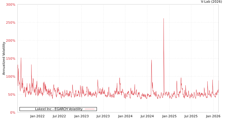 graph of Lakeel Inc EGARCH