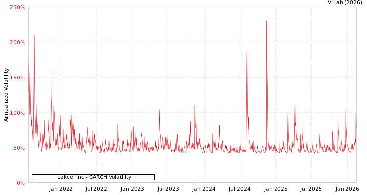 graph of Lakeel Inc GARCH