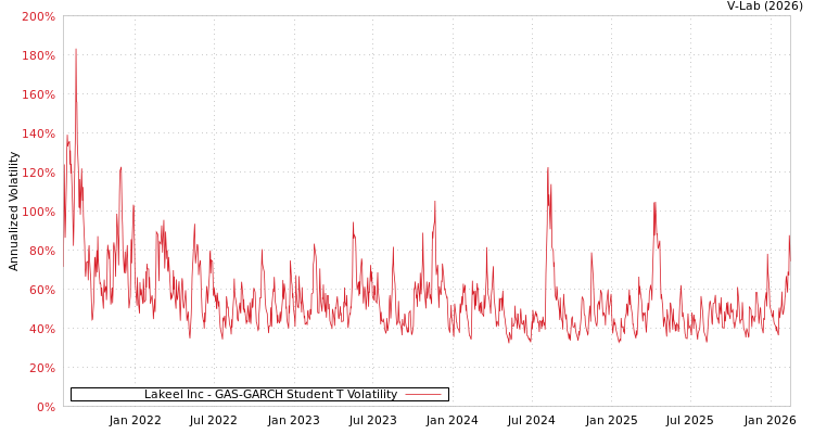 graph of Lakeel Inc GAS-GARCH-T