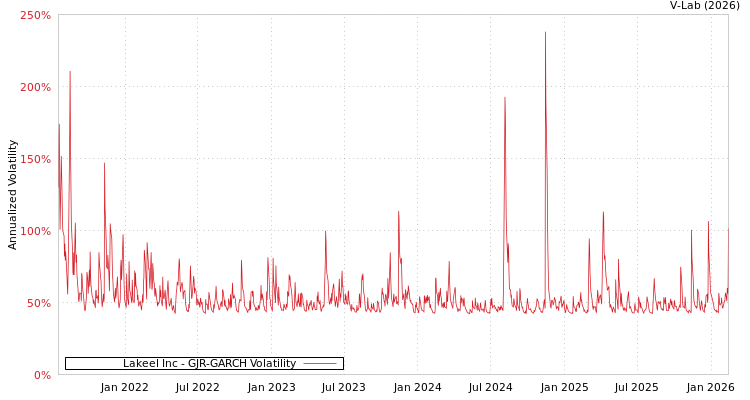 graph of Lakeel Inc GJR-GARCH