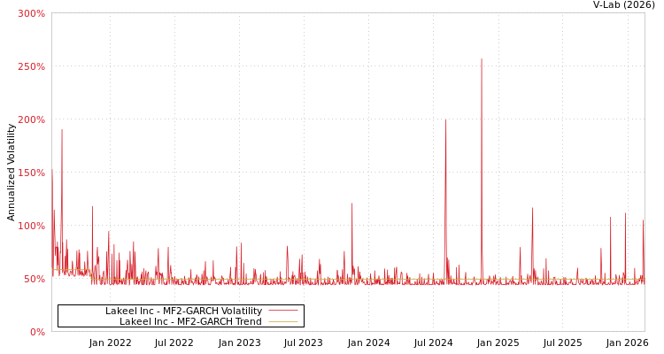 graph of Lakeel Inc MF2-GARCH