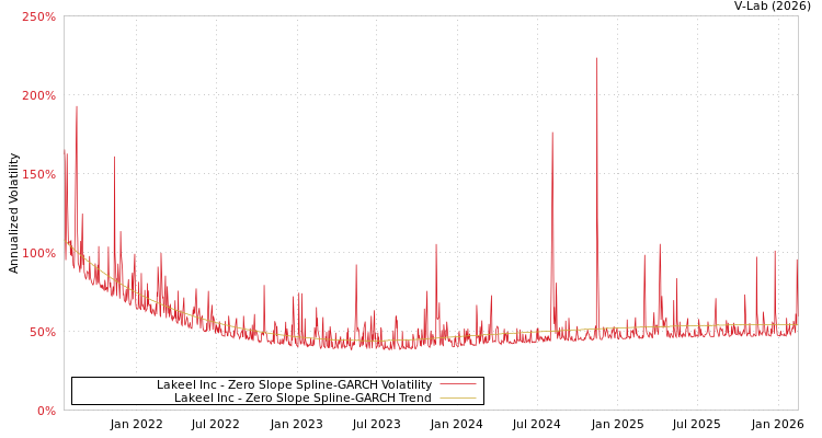 graph of Lakeel Inc S0GARCH