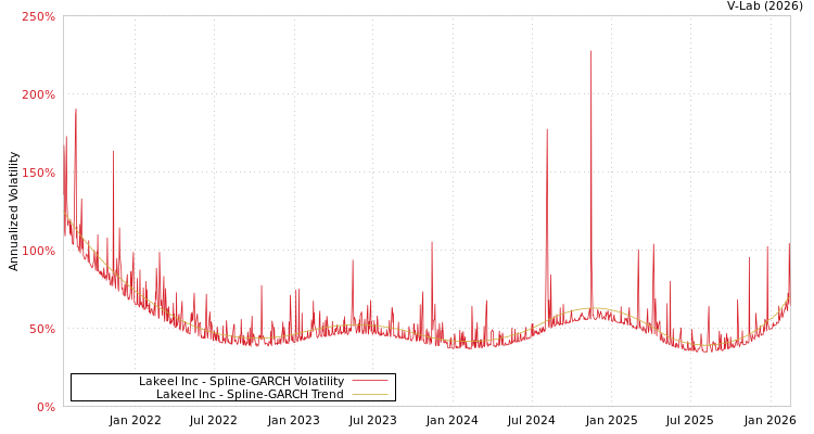 graph of Lakeel Inc SGARCH