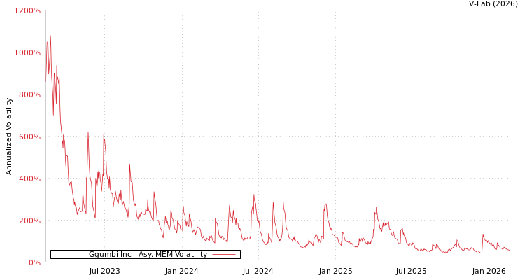 graph of Ggumbi Inc AMEM
