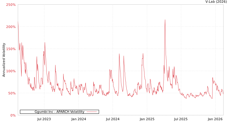 graph of Ggumbi Inc APARCH