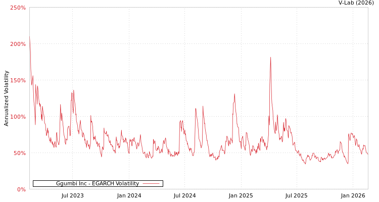 graph of Ggumbi Inc EGARCH