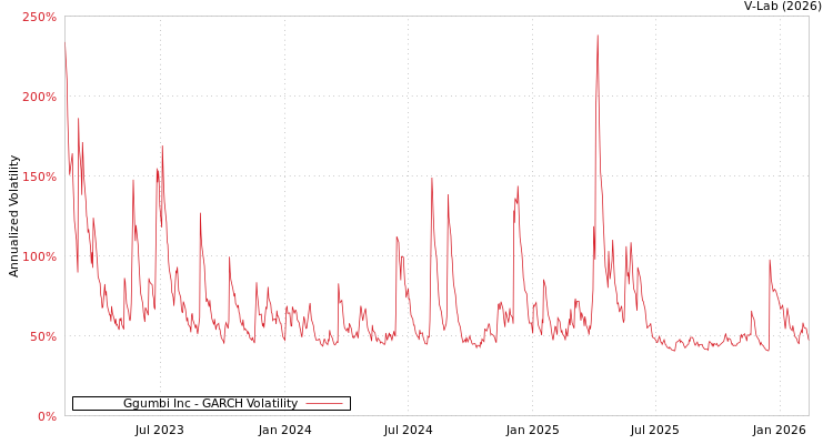 graph of Ggumbi Inc GARCH