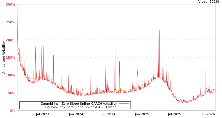 graph of Ggumbi Inc S0GARCH