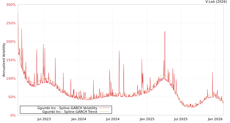 graph of Ggumbi Inc SGARCH