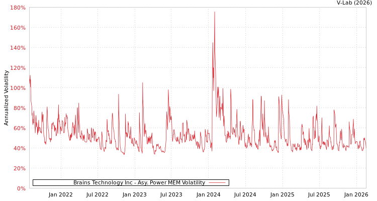 graph of Brains Technology Inc APMEM