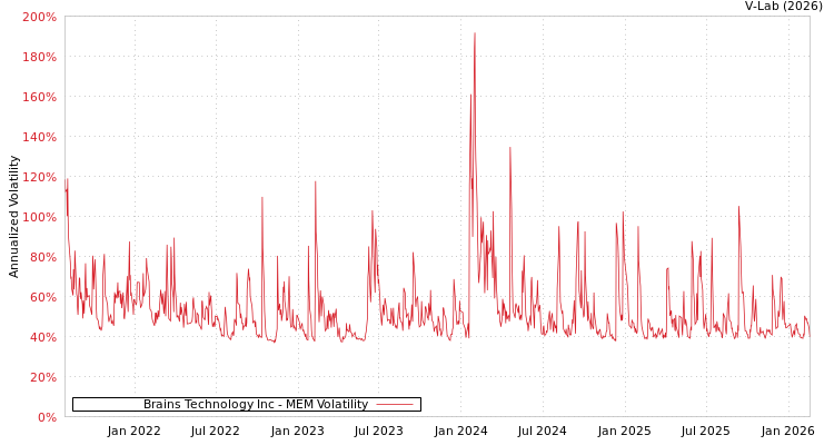 graph of Brains Technology Inc MEM