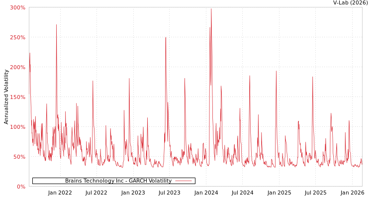 graph of Brains Technology Inc GARCH