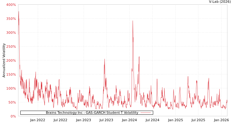 graph of Brains Technology Inc GAS-GARCH-T