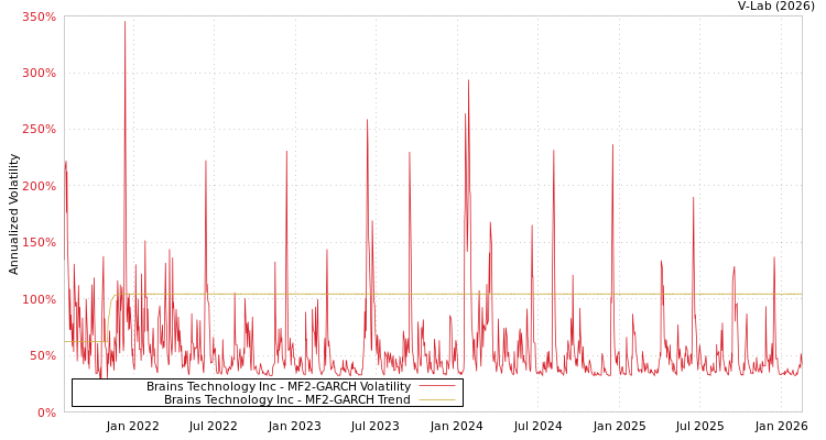 graph of Brains Technology Inc MF2-GARCH