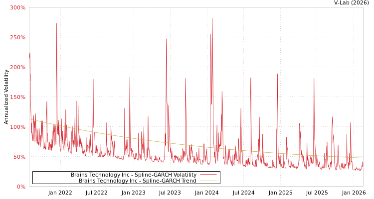 graph of Brains Technology Inc SGARCH
