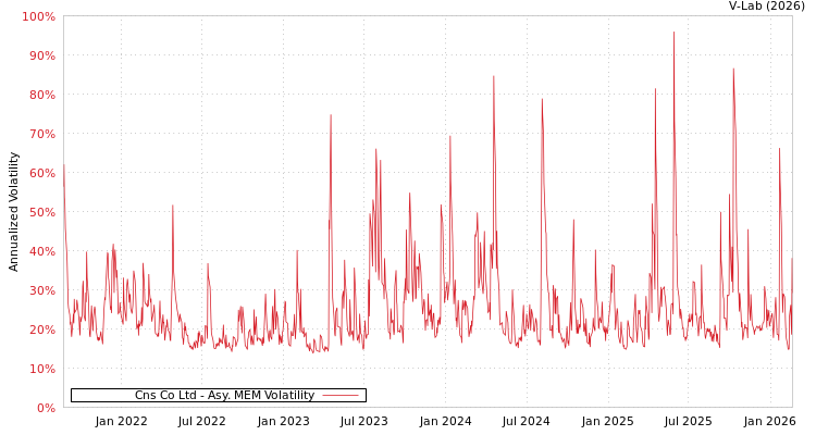 graph of Cns Co Ltd AMEM