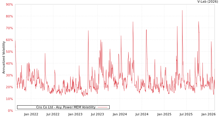 graph of Cns Co Ltd APMEM
