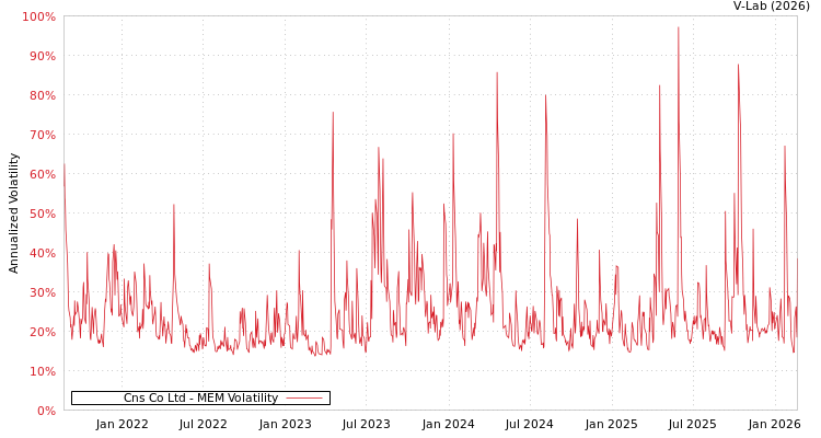 graph of Cns Co Ltd MEM