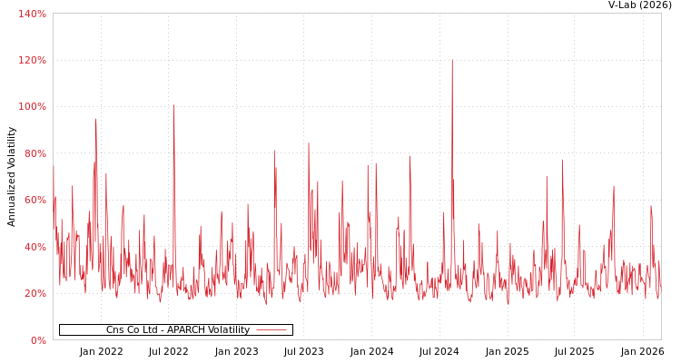graph of Cns Co Ltd APARCH