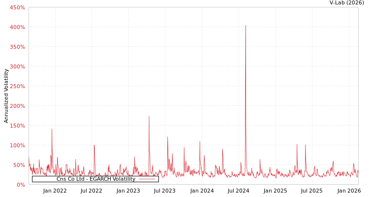 graph of Cns Co Ltd EGARCH