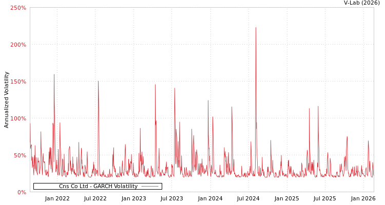 graph of Cns Co Ltd GARCH