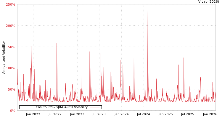 graph of Cns Co Ltd GJR-GARCH