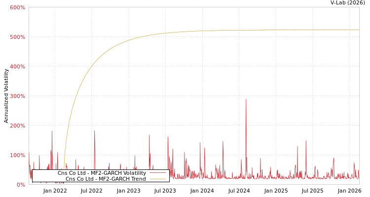 graph of Cns Co Ltd MF2-GARCH