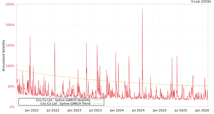 graph of Cns Co Ltd SGARCH