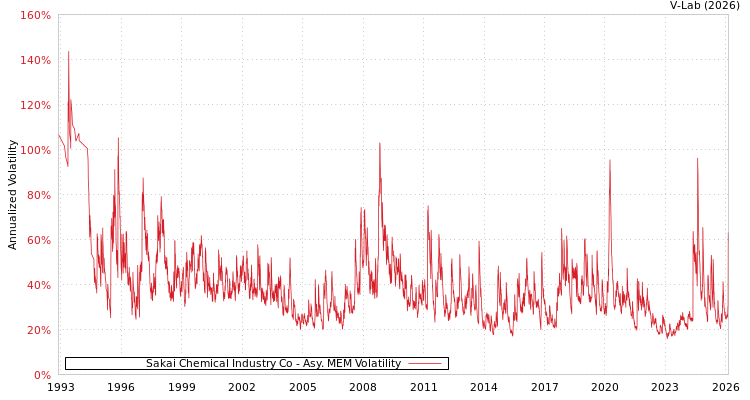 graph of Sakai Chemical Industry Co AMEM