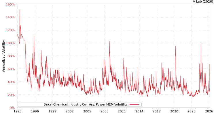 graph of Sakai Chemical Industry Co APMEM