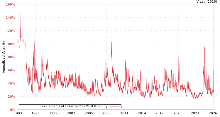 graph of Sakai Chemical Industry Co MEM