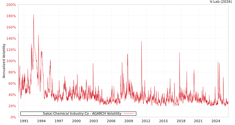 graph of Sakai Chemical Industry Co AGARCH