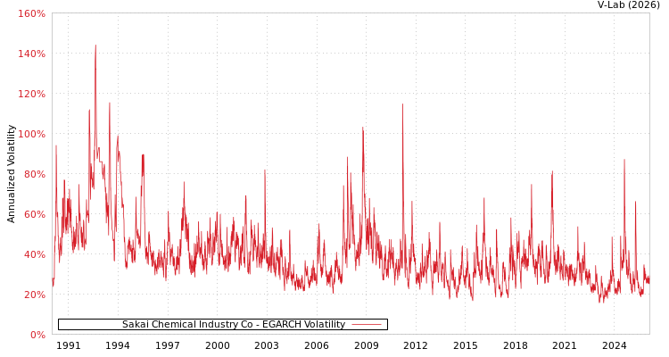 graph of Sakai Chemical Industry Co EGARCH