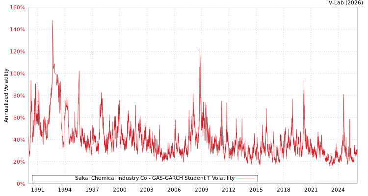 graph of Sakai Chemical Industry Co GAS-GARCH-T