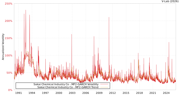 graph of Sakai Chemical Industry Co MF2-GARCH