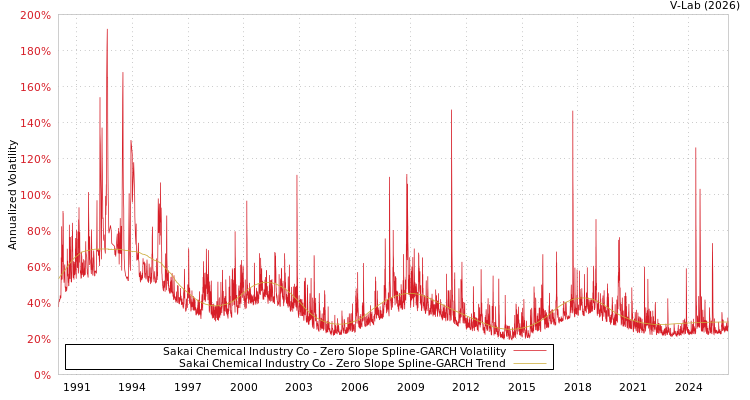 graph of Sakai Chemical Industry Co S0GARCH