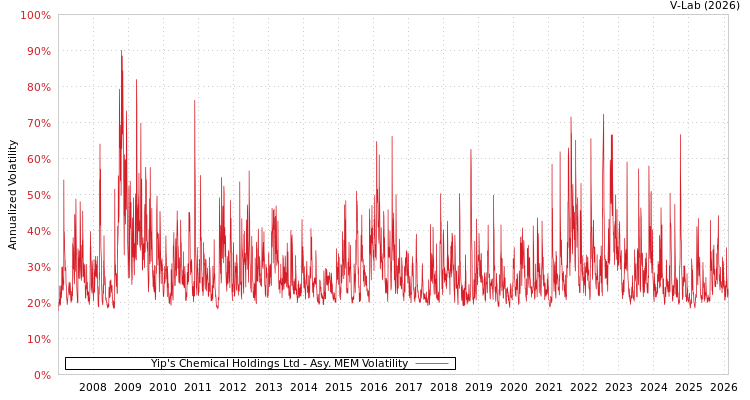 graph of Yip's Chemical Holdings Ltd AMEM