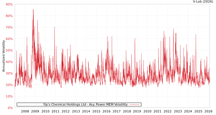 graph of Yip's Chemical Holdings Ltd APMEM