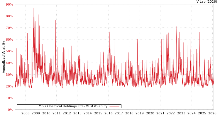 graph of Yip's Chemical Holdings Ltd MEM