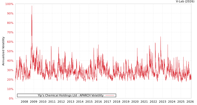 graph of Yip's Chemical Holdings Ltd APARCH
