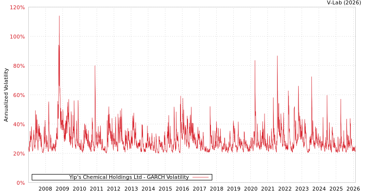 graph of Yip's Chemical Holdings Ltd GARCH