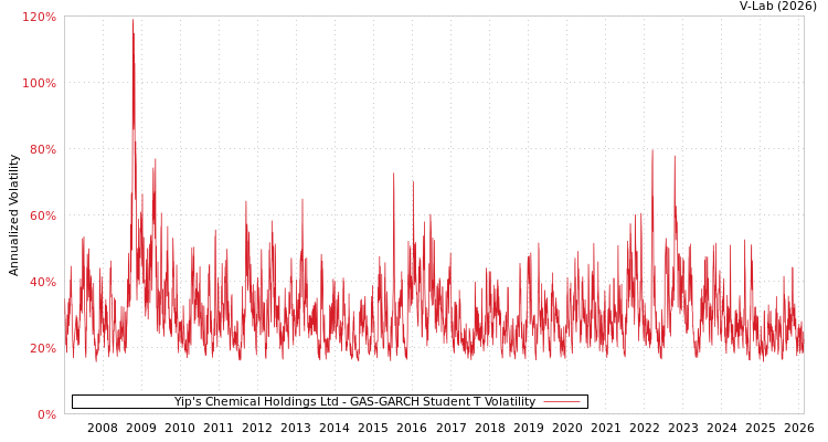 graph of Yip's Chemical Holdings Ltd GAS-GARCH-T
